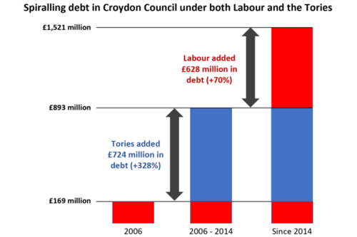 Graph showing Labour and Conservatives both allowed council debt to rise hugely