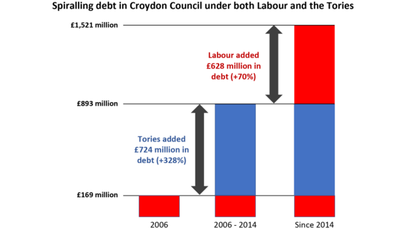 Graph showing Labour and Conservatives both allowed council debt to rise hugely